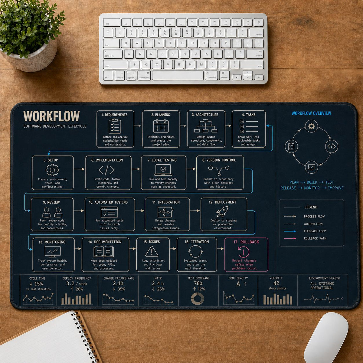 Programming Workflow Digital Technology Reference Guide Desk Mat | 5To9Vibe