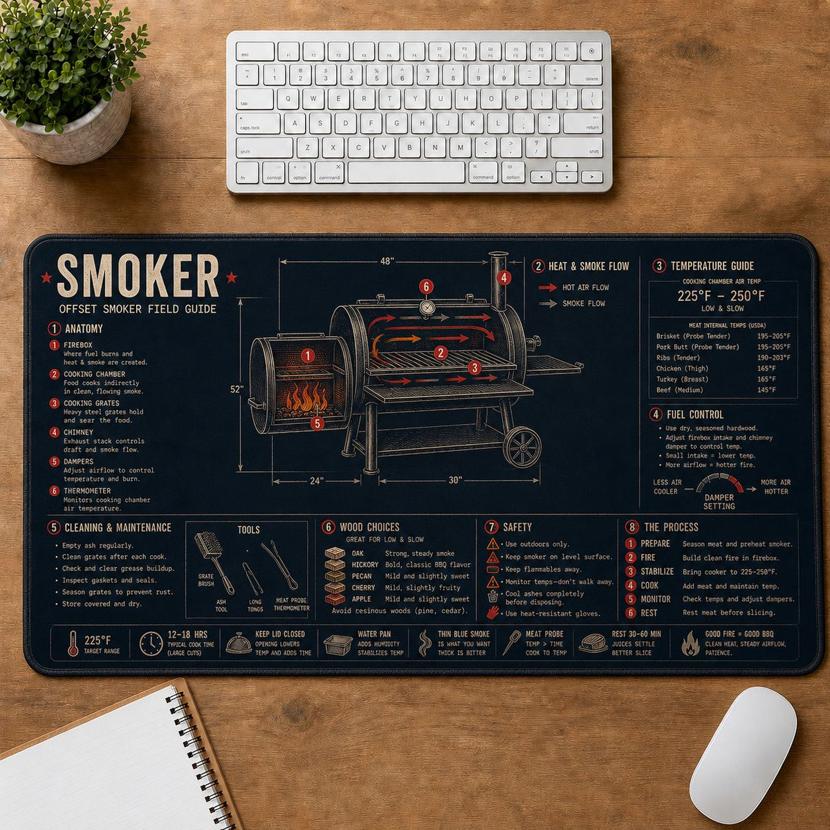 BBQ Smoker Cooking Technique & Reference Guide Desk Mat | 5To9Vibe