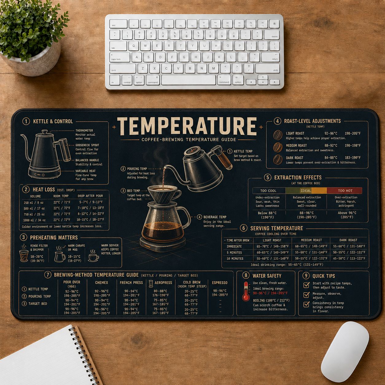 Coffee Brewing Temperature Cooking Technique & Reference Guide Desk Mat | 5To9Vibe