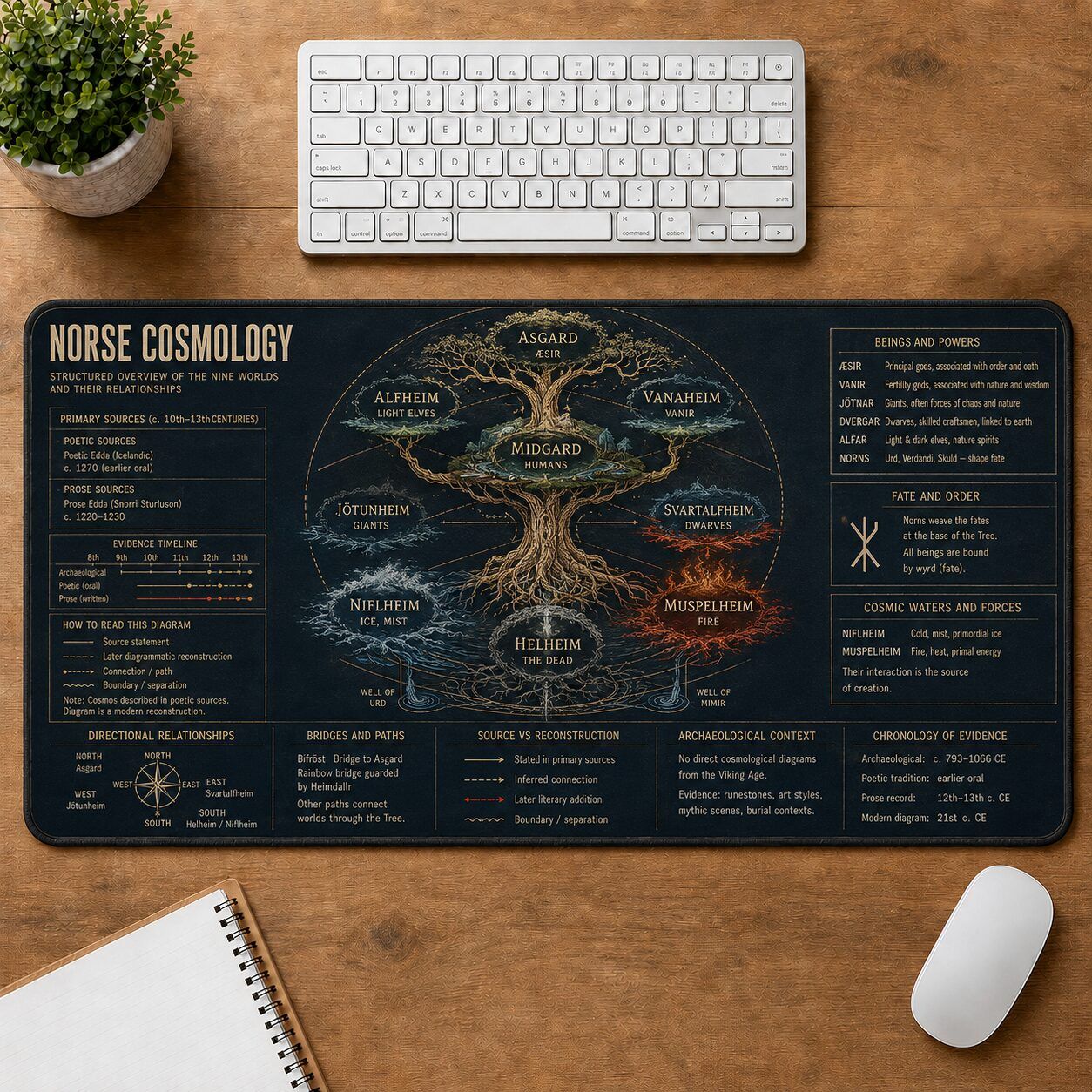Norse Cosmology Viking History and Culture Guide Desk Mat | 5To9Vibe