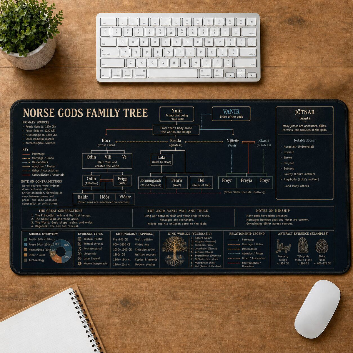 Norse Gods Family Tree Viking History and Culture Guide Desk Mat | 5To9Vibe