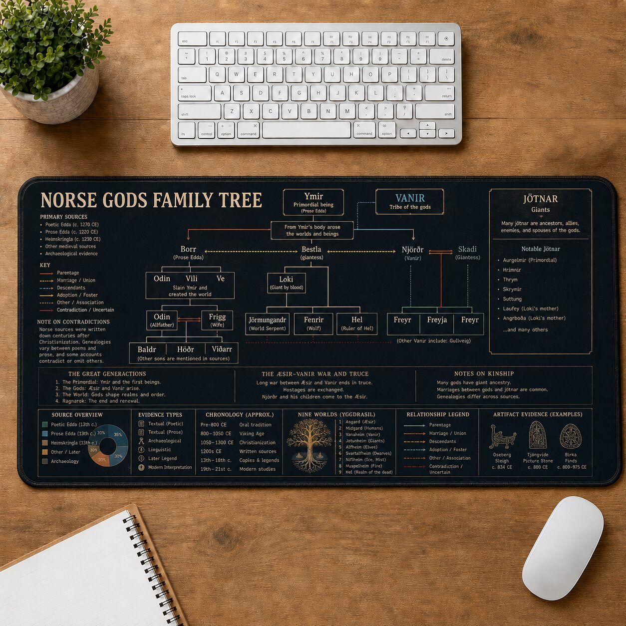 Norse Gods Family Tree Viking History and Culture Guide Desk Mat | 5To9Vibe